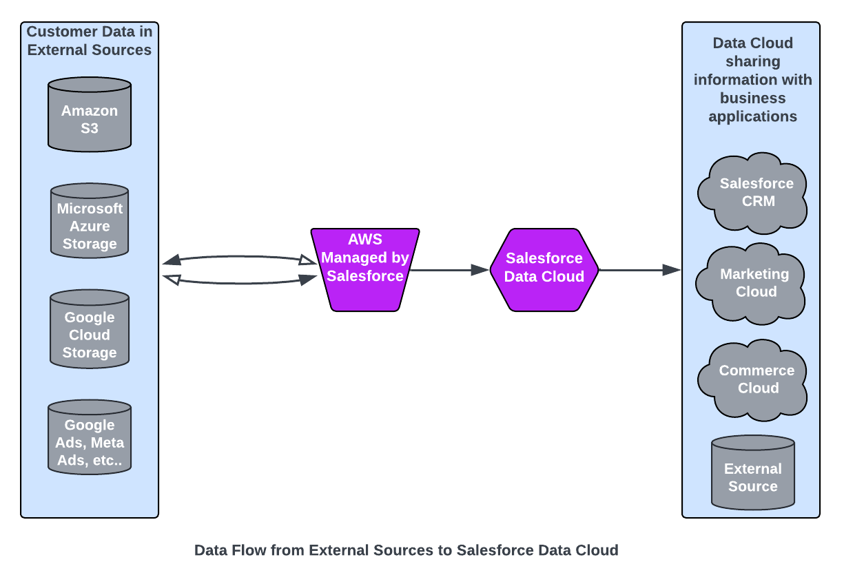 Data Flow from External Sources to Salesforce Data Cloud